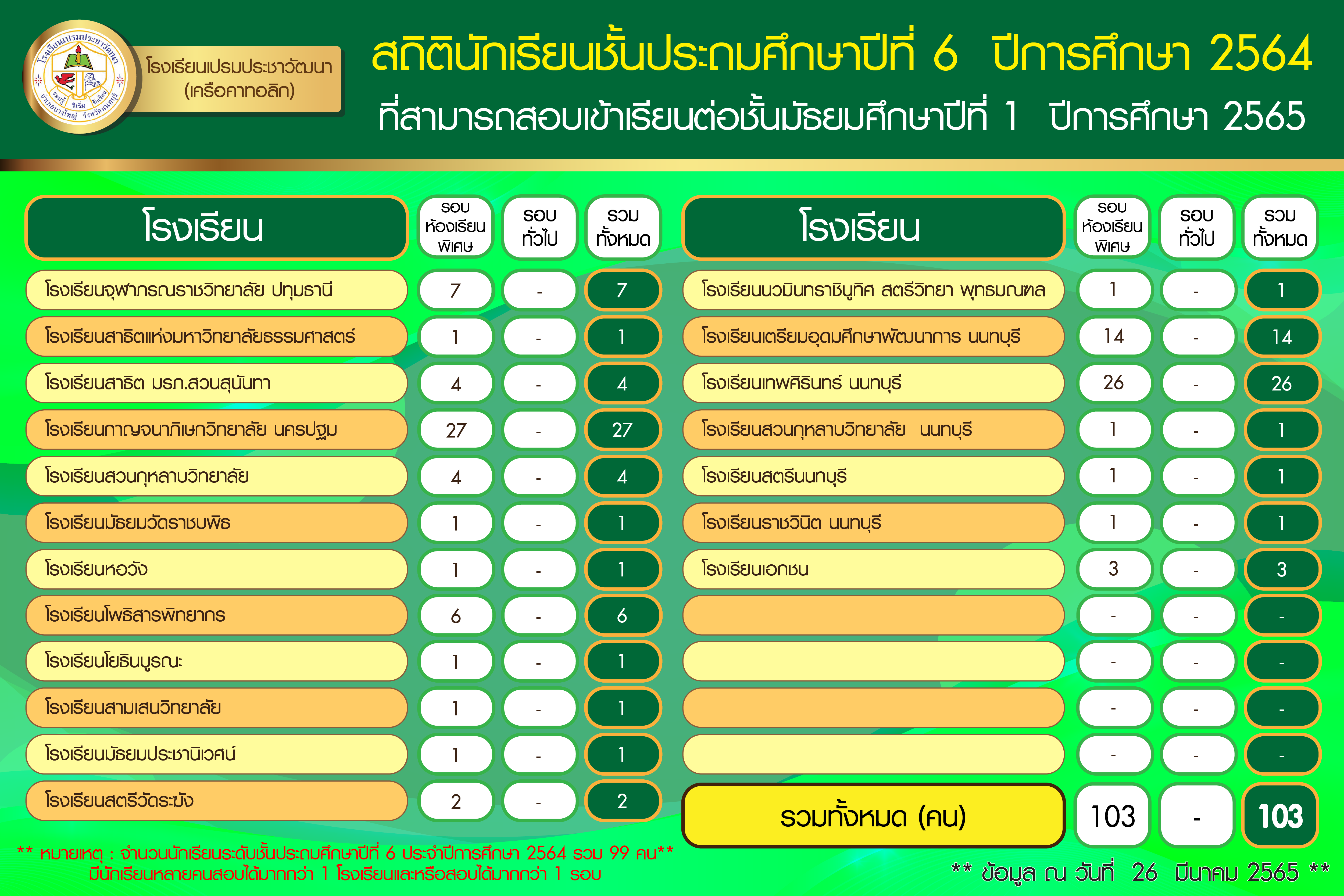 ขอแสดงความยินดีกับนักเรียนชั้นประถมศึกษาปีที่ 6 ที่สามารถสอบเข้าเรียนต่อระดับมัธยมศึกษาปีที่ 1 ปีการศึกษา 2565 ในห้องเรียนพิเศษของโรงเรียนยอดนิยม