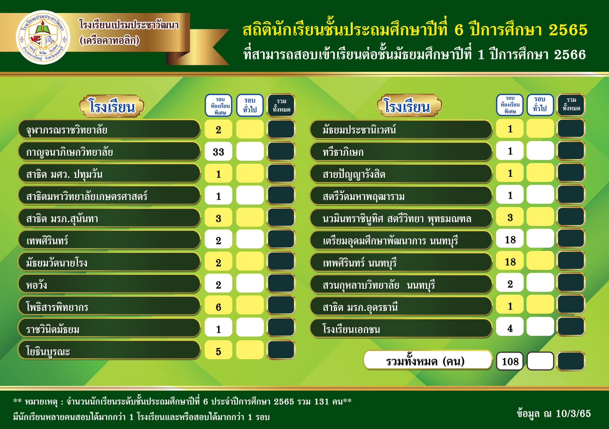 ขอแสดงความยินดีกับนักเรียนชั้นประถมศึกษาปีที่ 6 ที่สามารถสอบเข้าเรียนต่อระดับมัธยมศึกษาปีที่ 1 ปีการศึกษา 2566 